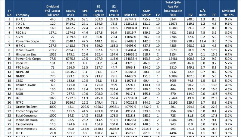 high #dividend yielding #stocks