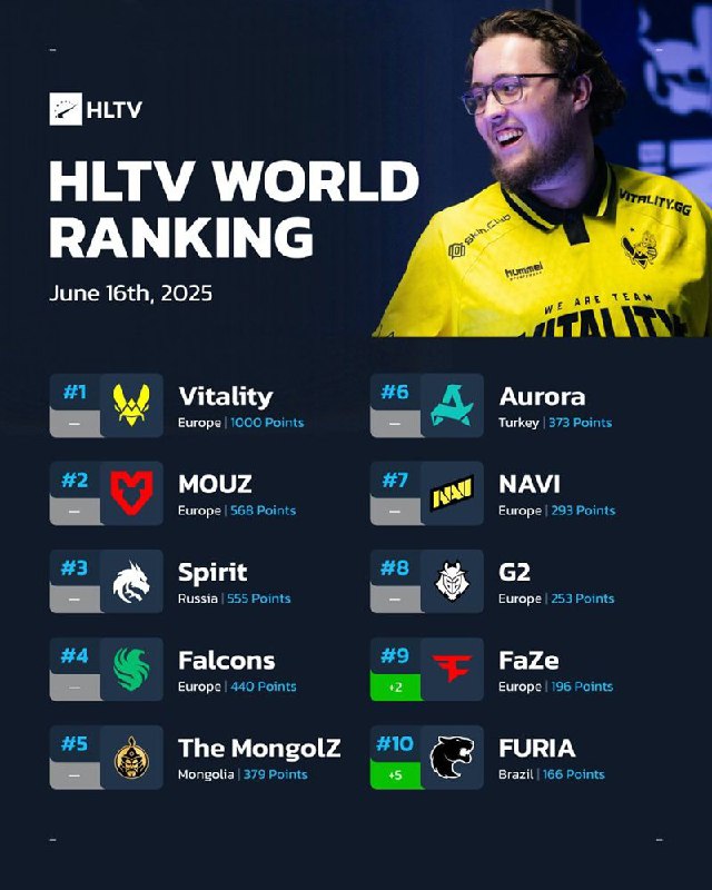 HLTV每周排名中国战队TYLOO下滑两位，当前位列25名