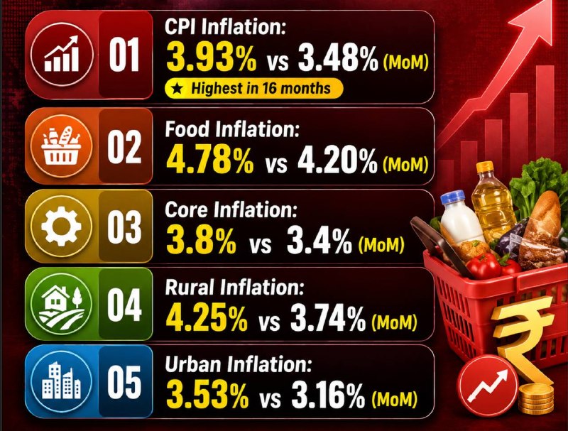 Indian Inflation Data