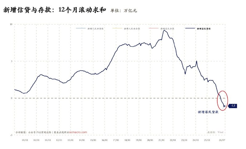 今年以来给消费贷贴息，买房降首付、延长贷款期限、提高增加公积金贷款额度等等....想方设法催促居民加杠杆。这一系列政策，都可以用这张图做解释。