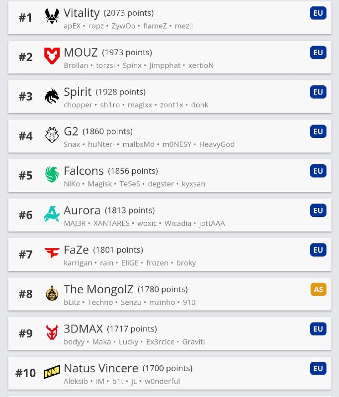 V社本周世界排名~