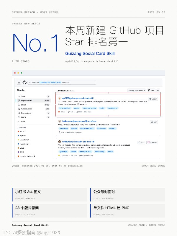 我去，太牛批了！我的 Skill 冲到 GitHub 本周新建项目 Star 排名第一了！就是这个社交媒体卡片 Skill （guizang-social-card-skill）还是刚才一个群友让他的 Agent 找项目的时候发现的