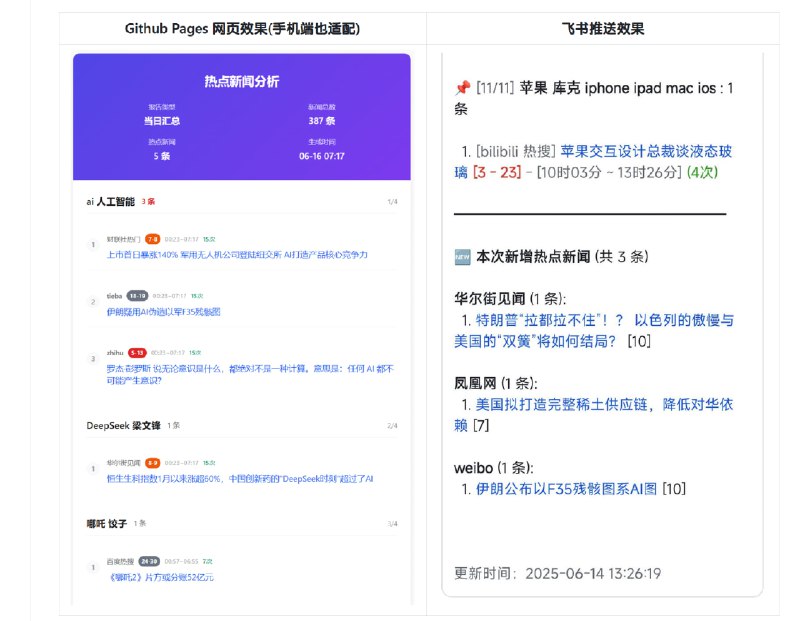 #开源 #新闻🎯 TrendRadar - 一个开源的多平台热点聚合工具项目无需服务器即可部署，可一键监控今日头条、百度热搜、微博、抖音、知乎、B站等35个平台，内置智能关键词筛选，自动生成热点分析报告等功能支持推送至企业微信、飞书、钉钉、Telegram 等平台资讯数据来源于 newsnow 📮投稿    📢频道    💬群聊    🔎索引
