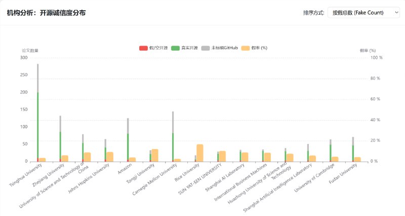 NeurIPS 2024 论文开源现状调查显示 98 个项目在一年后仍未发布代码一项针对 NeurIPS 2024 录用论文的自动化排查显示，有 98 篇论文在会议召开一年后仍未履行开源承诺，其代码仓库长期处于占坑状态