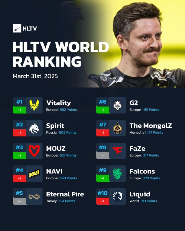 HLTV本周世界排名