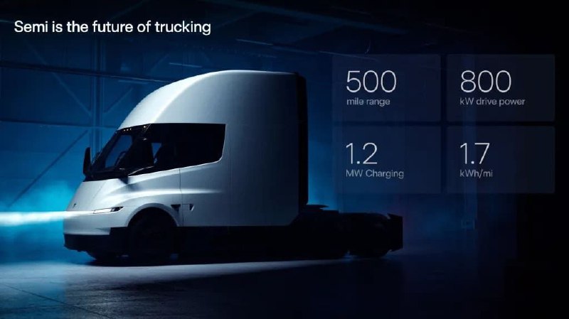Tesla Semi achieves 1.2 MW charging in new production designTesla released video showing its redesigned Semi truck charging at a record 1.2 megawatts, enabling an estimated 10-80% charge in under 45 minutes for the electric truck's ~850 kWh battery pack.The breakthrough addresses the trucking industry's primary concern about electric vehicle downtime, allowing the Semi to recover significant range during mandatory 30-minute driver breaks while diesel trucks refuel in 15 minutes.Tesla is targeting production to begin in the first half of 2026 at its Nevada factory with a planned capacity of up to 50,000 units annually, while deploying 46 Megacharger stations expected by early 2027.Read detailed