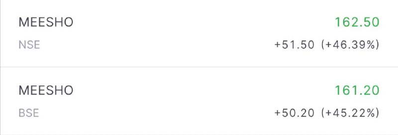 Meesho IPO Listing