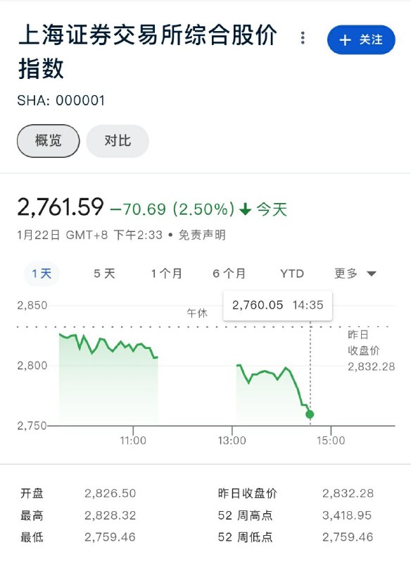 2700能保住吗