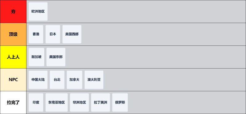 #dn42 入门节点地区怎么选