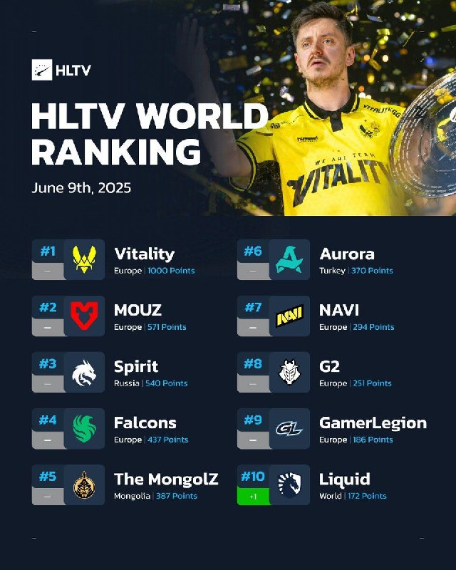 HLTV本周世界排名