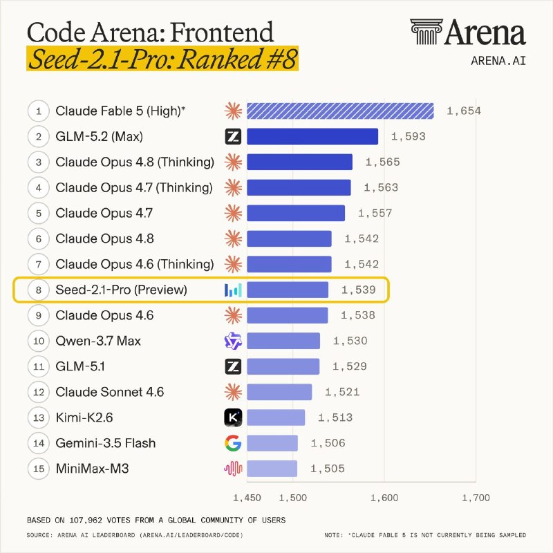 字节豆包 2.1 Pro Preview 进入 Code Arena 前端榜前十字节跳动开发的豆包 2.1 Pro Preview 在 Code Arena 前端排行榜中位列第 8，得分 1539，与 Claude Opus 4.6 持平
