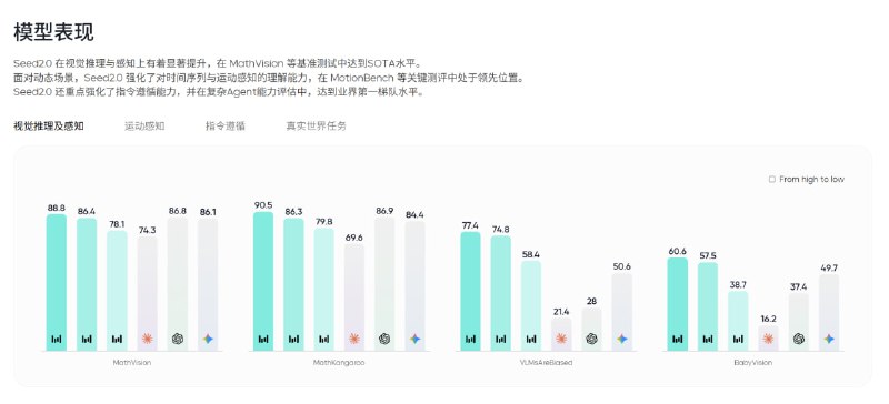 字节跳动发布豆包大模型2.0：Pro版评测超GPT 5.2且推理成本降低约90%字节跳动于2026年2月14日发布豆包大模型2.0，推出Pro、Lite、Mini及Code四款模型，旨在提升多模态理解与复杂指令执行能力