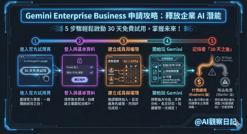 衝一波!!! Google Gemini Enterprise Business 版吃到飽(免刷卡)讓你Gemini 3 Pro + Nano Banana Pro吃到飽 , 還可以玩Google最新的Agent .Google開放「30 天免費試用」，用 Gmail 就能線上申請，還能加到 15 個成員一起用