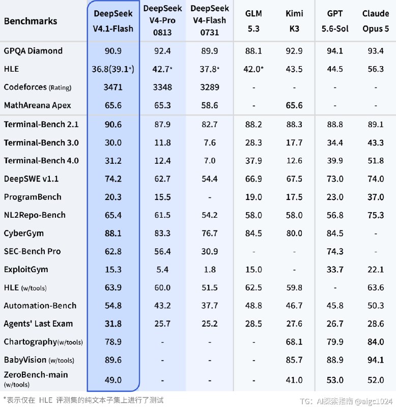 DeepSeek V4.1 Flash 正式上线官方号称只用了 500B 的size就吊打自家  V4 Pro且超越了 GPT 5.6 Sol 和 Opus 5 等一众旗舰模型（真的？且缓存节省了四倍，推理速度极快，堪称黑科技且官方降价，是目前性价比最高的模型但神奇的是，V4 Pro 被强制下线了…4.1 Pro 能吊打 GPT 6 吗？让我们期待一下…@aigc1024DeepSeek V4.1 Flash 正式上线官方号称只用了 500B 的size就吊打自家  V4 Pro且超越了 GPT 5.6 Sol 和 Opus 5 等一众旗舰模型（真的？且缓存节省了四倍，推理速度极快，堪称黑科技且官方降价，是目前性价比最高的模型但神奇的是，V4 Pro 被强制下线了…4.1 Pro 能吊打 GPT 6 吗？让我们期待一下…@aigc1024