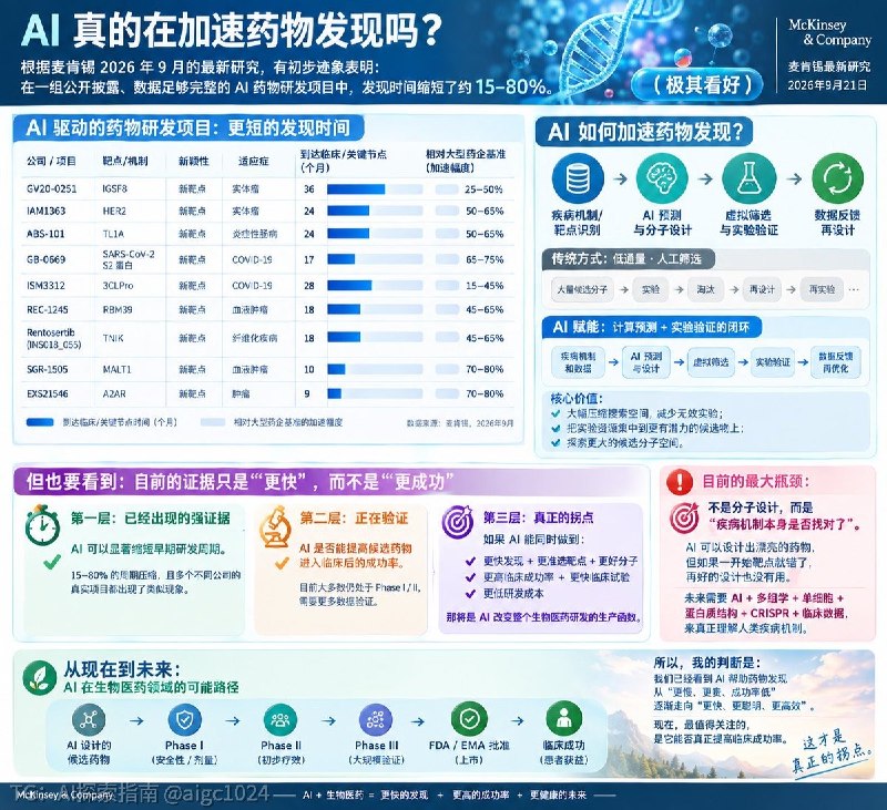 🚨 🚨 🚨 AI 真的在加速药物发现吗？AI 正在把药物发现从“低通量、人工筛选”逐渐变成“计算预测 → 实验验证 → 数据反馈 → 再计算设计”的闭环