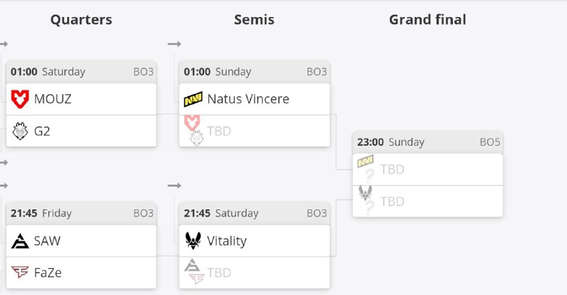 目前IEM科隆入围赛与小组赛已经结束，六强已经诞生，淘汰赛四分之一决赛后天晚上开始！赛程如图