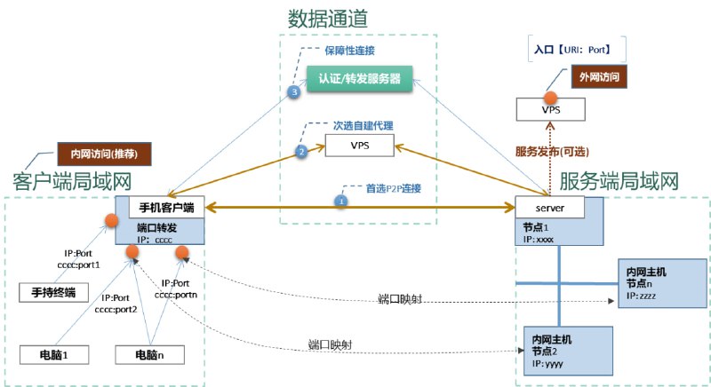 smarGate：内网穿透，c++实现，无需公网IP，小巧，易用，快速，安全，最好的多链路聚合（p2p+proxy）模式，不做之一...这才是你真正想要的内网穿透工具！🏷标签：#源码 #内网穿透 #安卓 #windows #linux #macos☁链接：点击获取⭐频道  😮群聊  ✏投稿  🌍中文
