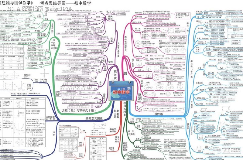 从小学到高中全学科思维导图（可下载打印）👉：