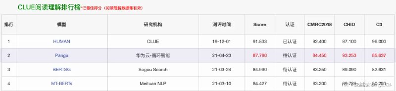 最近余承东重提盘古，让我想起机器之心当时的报道，摘录几段：> 如果你是一位 NLP 从业者，你可能发现，最近的中文 NLP 社区有点热闹：「中文版 T5」、「中文版 GPT-3」以及各种大规模中文版预训练模型陆续问世，似乎要带领中文 NLP 社区跑步进入「练大模型」时代