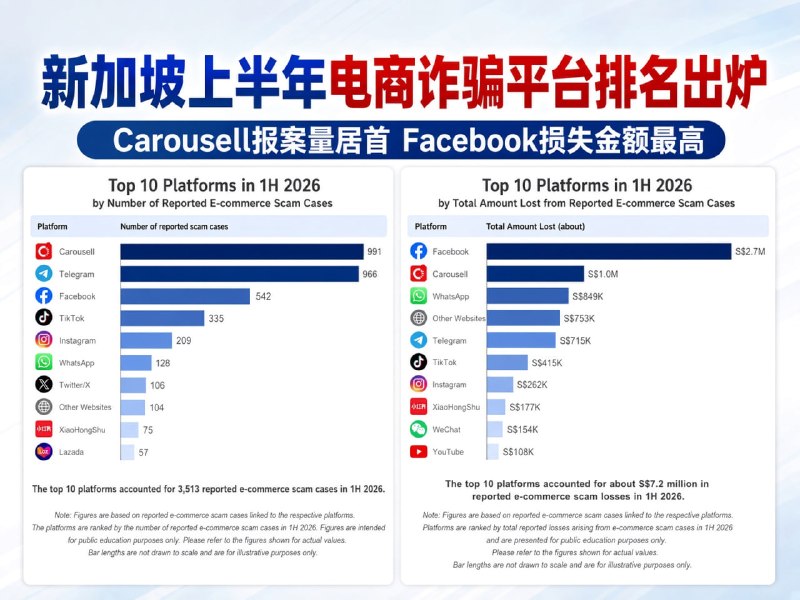 新加坡大事件：上半年诈骗损失高达4.106亿新元 投资诈骗卷走近1.7亿 8月26配图