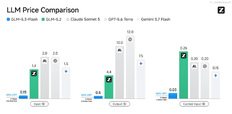 GLM 5.3 Flash 对比同水平模型的价格@aigc1024