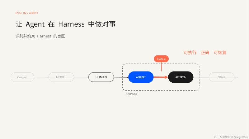 Eval Moves Right———从理解和照顾人的缺陷到定义下一个值得被改变的 state1. 长久以来，人对世界产生 impact 的方式是：Context → Human → Action → State Change人通过学习和吸收 context，将其转化为正确的 action，推动某个状态发生改变