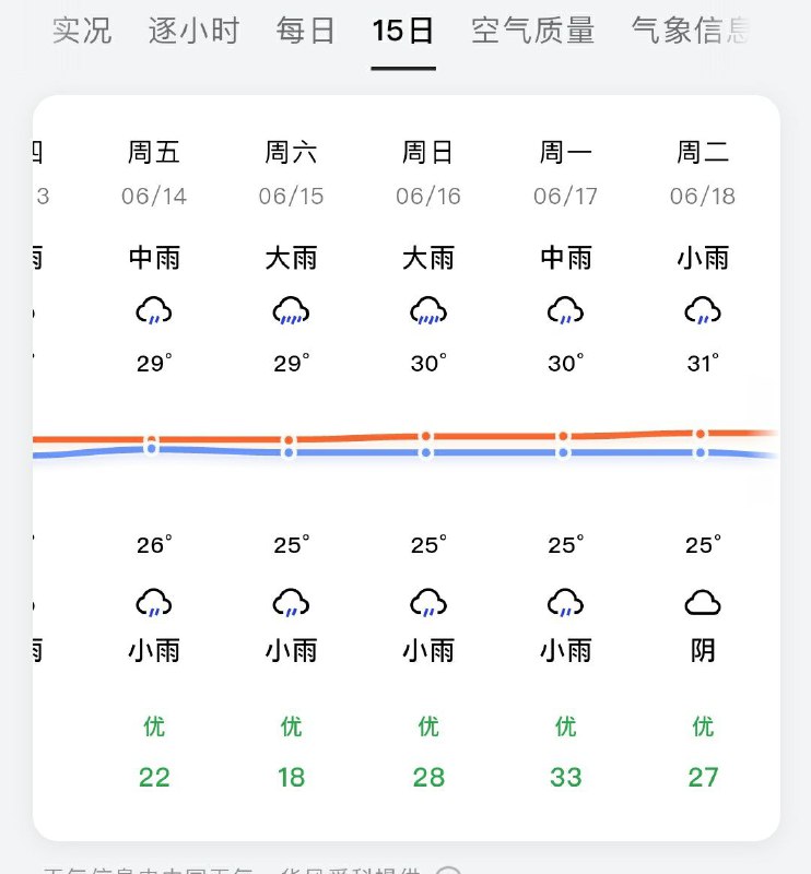还要下大半个月的雨