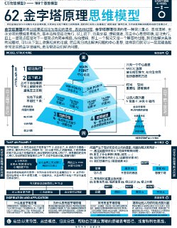 🖐为什么学习金字塔原理？假如你辛辛苦苦加班做的方案或者写的报告，信心满满地去向领导汇报，结果领导却打断你说：你能不能讲重点？等你想清楚了再说！你会不会觉得委屈？比委屈更严重的后果是，你失去了一次真正展示自己才华的机会。汇报工作和完成工作一样重要，表达和做事一样重要。甚至在某些场合下，表达比做事更重要。要想让自己脱颖而出，就要提升你的表达能力。我们在汇报、交流、培训、写作或演讲的时候，都希望自己的表达能够简单有逻辑、清晰有条理，做到言简意赅，同时又能抓住重点，用最短的时间阐明自己的观点，让受众感兴趣、能理解、