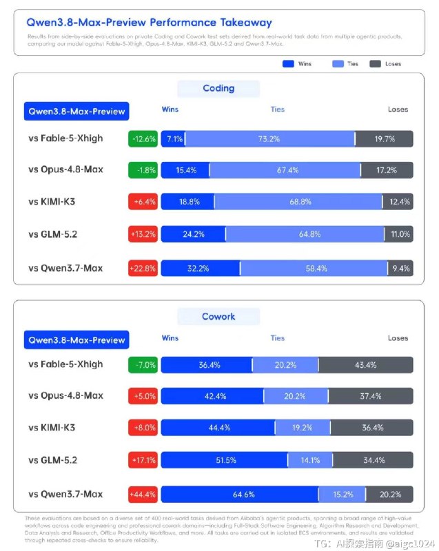 独家：阿里Qwen3.8-Max预览版跑分泄露根据我从阿里内部获得的基准测试结果，Qwen3.8-Max 预览版在编码方面仅落后 Fable 5 12.6 分，而在实际的 Cowork 智能体任务中，其性能已超越 Opus 4.8 Max