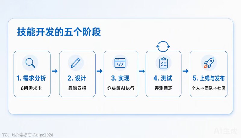 周末把宝玉老师的《AI提效实战指南-图解Skill》第 6 章整理成了笔记，最大的收获是搞明白了一件事：Skill 说白了就是写给 AI 的一份工作说明书