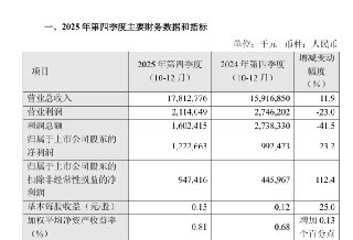 中芯国际：2025年第四季度营业总收入178.13亿元，同比增长11.9%。利润总额16.02亿元，同比下降41.5%。净利润12.23亿元，同比增长23.2%。感谢家人们投稿！