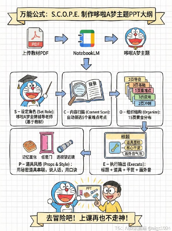 【用NotebookLM 搞定30个动漫故事的万能公式】这几天把教材PDF丢进了Google的 NotebookLM做了30多个绘本故事之后，我总结出了一套我自研的【哆啦A梦·S.C.O.P.E.提示词】👇别废，直接上干货！建议点赞收藏，复制去用！👇📋 直接复制！S.C.O.P.E.填空版提示词(只要把[ ]里的字改了，甚至不用改，就能用！)Role你是来自22世纪的“哆啦A梦”金牌辅导老师