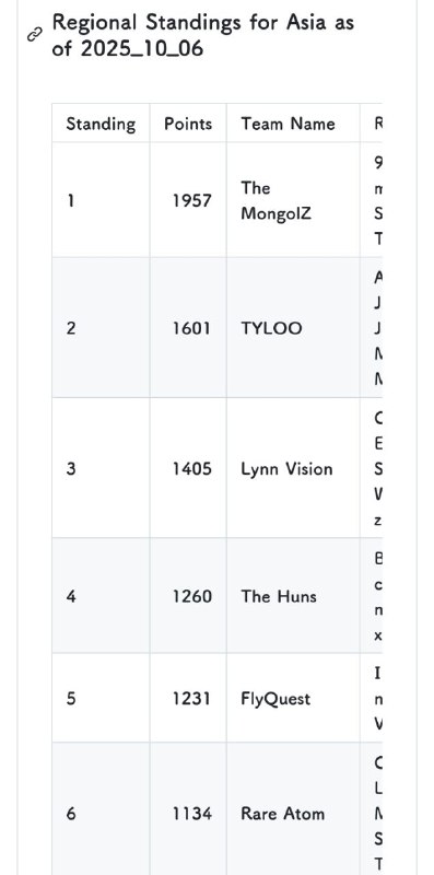 V社地区排名（Major资格）
