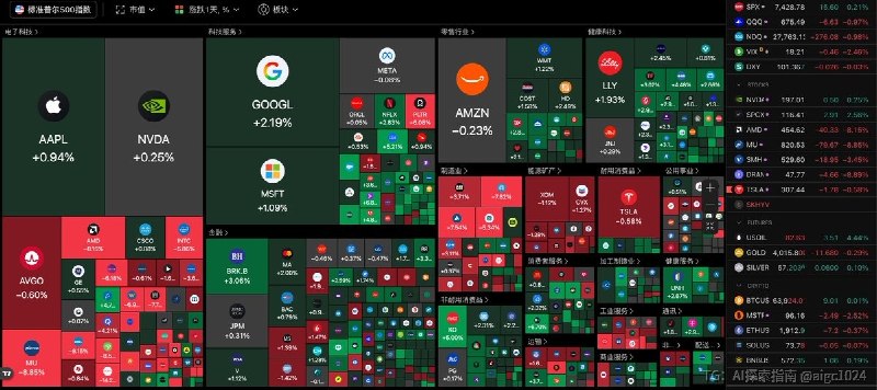 今天美股表面体面，标普涨0.21%收7428，道指大涨537点，但纳指100跌0.98%