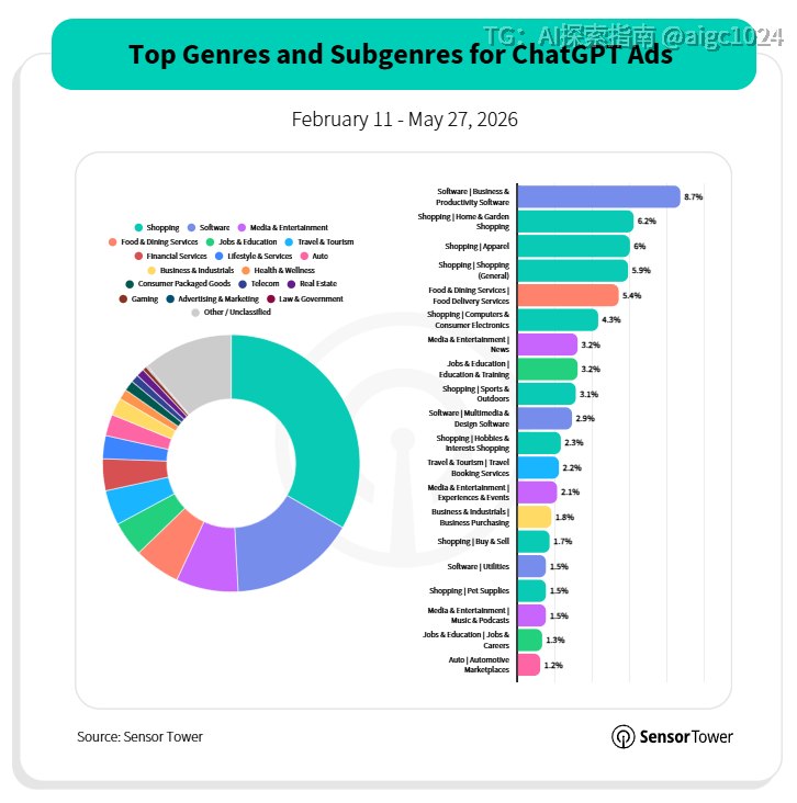 ChatGPT全球份额首次跌破50%，AI的游戏规则变了生成式AI应用正处在一个微妙的转折点上，用户规模仍在扩张，但增长动力和竞争规则已经变了