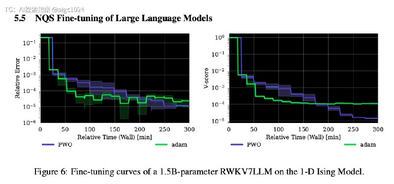 RWKV-7 被用于 1.5B 参数级自回归神经量子态实验，说明 RWKV 的恒定状态推理优势，正在从大模型推理扩展到量子多体模拟与 AI for Science 场景