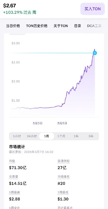 电报杜老板在搞 TON 币，价格大涨啊