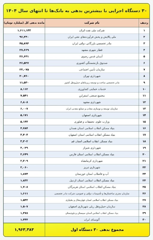 رسانه دانشجویان دامپزشکی ایران: ⭕️ ۳۰ ابر بدهکار بانکی کشوربراساس گزارشهای بانک مرکزی ایران، ۳۰ دستگاه دولتی و اجرایی تا انتهای زمستان سال ۱۴۰۴ حدود ۱