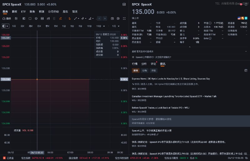 SpaceX 将于今晚正式登录纳斯达克市场，发行价 $135，市值 $1.77 万亿@aigc1024