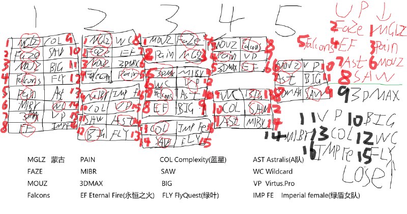 PGL克卢日纳波卡2025 小组赛 最终赛果