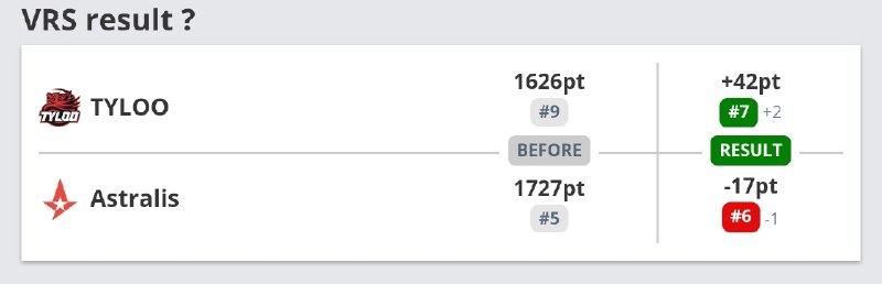 我们不是第九名😭我们是第七名啊😭