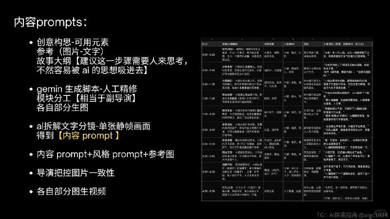 【新手友好的AIGC创意短片教程🙌】来自本人的短片创作总结非常新手友好，零成本零门槛～除了图片里的内容，还有以下tips可以注意1️⃣ 赋予故事灵魂剧本阶段建议多多描述氛围和情感，告诉 ai 你想要什么感觉，一些抽象概念反而能激发画面表现力