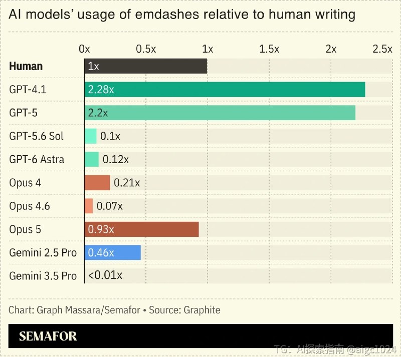 有研究说，破折号反而是人类写作的特征