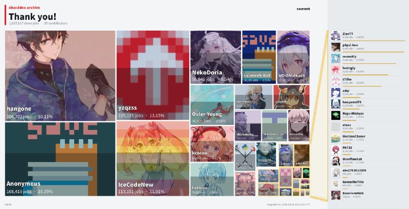 🥳Thank you!🥳jobs dispatched: 1,015,769archived valid videos: 941,539WARCs produced: 28.9TiB
