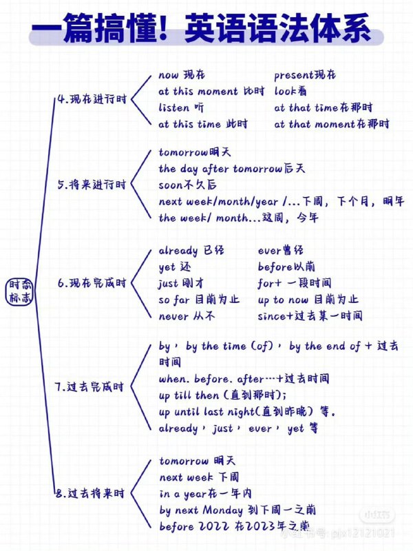 一篇搞懂 英语语法体系#英语 #英语语法 #学习一篇搞懂 英语语法体系#英语 #英语语法 #学习