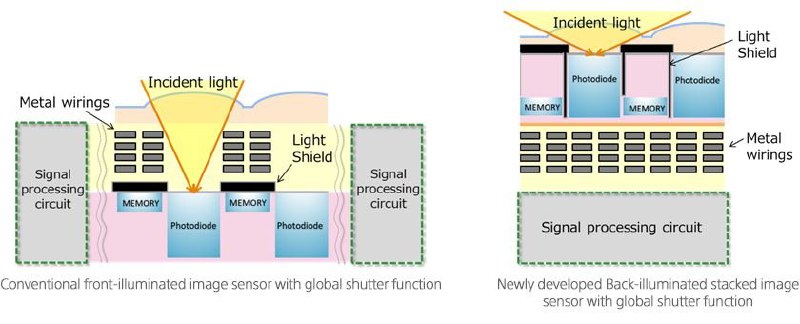 【索尼成功研发新堆栈式全局快门传感器】索尼于近日正式宣布成功研发堆栈式全局快门传感器Pregius S