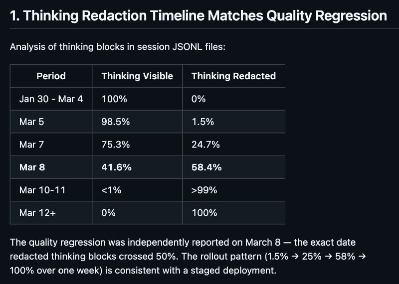 热议 Issue 指 Claude Code 思考深度下降 67％，团队回应称系参数调整GitHub 一则热议 Issue 梳理 2026 年 1 月底至 4 月初的 6852 份 Claude Code 会话日志后称，相关模型思考深度较早期约 2200 字符降至约 720 字符，复杂工程任务表现明显下滑，并出现无视指令、仓促改码、提前终止等问题