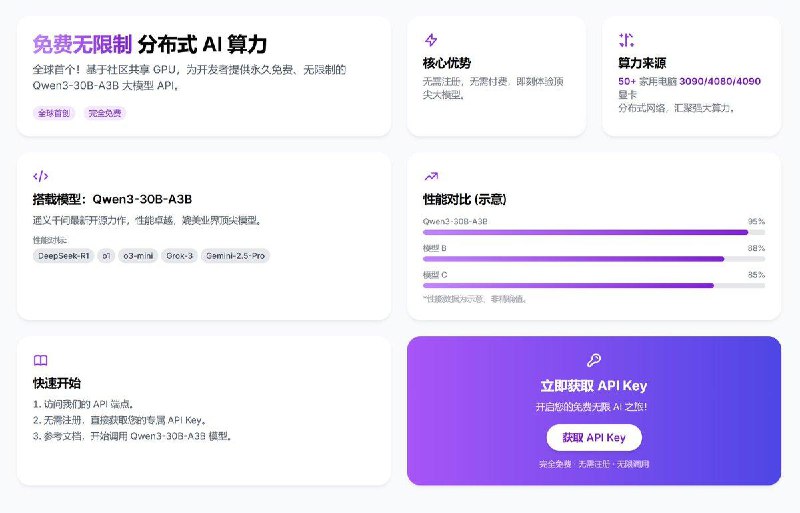 世界首个免费无限制 分布式 AI 算力平台基于来自全国各地 50 台家用电脑的 3090、4080、4090 显卡分布式算力，我们为开发者提供完全免费、无限制的 Qwen3-30B-A3B 大语言模型 API