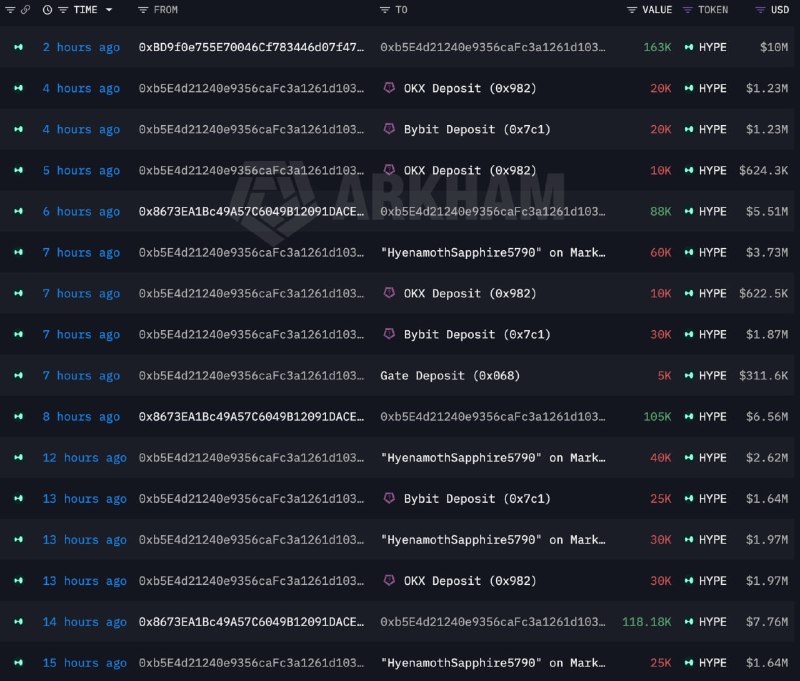 The #a16z (?q=%23a16z)-linked whale that previously accumulated a massive amo… — Lookonchai