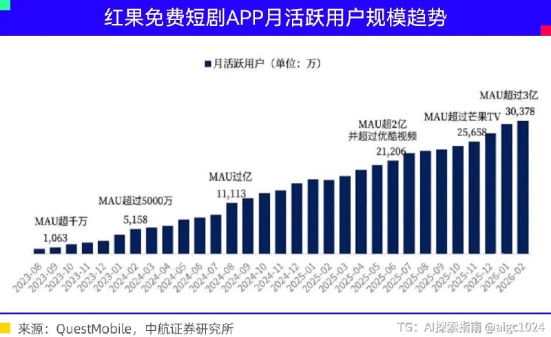 AI 改造短剧行业的结果是怎样的？谁受益，谁受损？对其他行业有哪些启示？简单查了点数据，情况似乎是这样的：- AI的加持让蛋糕变大了，短剧行业整体拿到了更多的用户时长份额（红果的用户时长占比过去一年翻倍，从约2.2%涨到了4.3%），增量来源一方面是抢了长视频、音乐、电影和小说的存量份额，一方面也吃掉了全网新增时长的三到五成